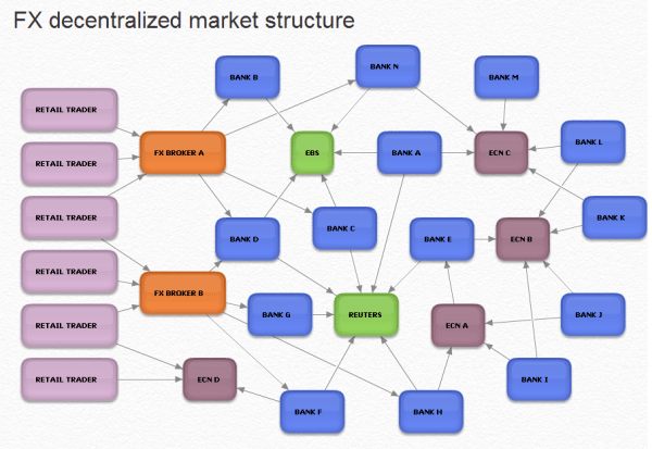 FX Decentralized market structure
