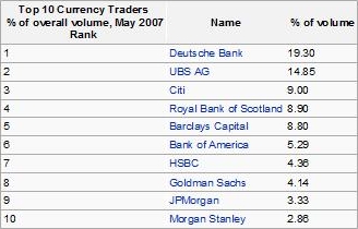 top 10 currency traders