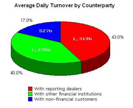 Avereage daily turnover