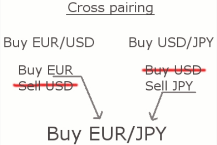 cross currency forex trading