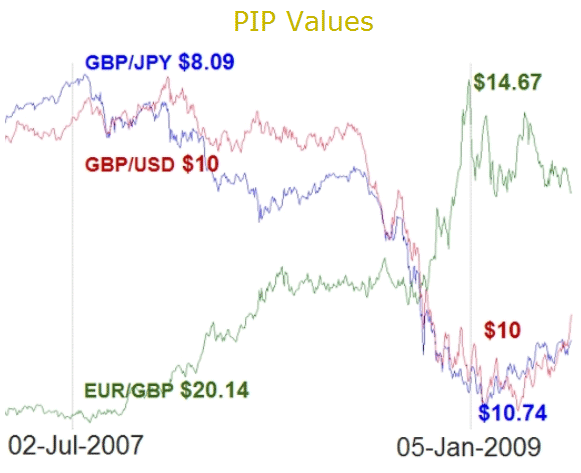 pip values