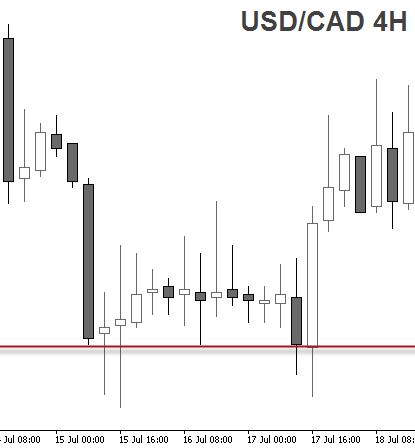 USD/CAD 4H