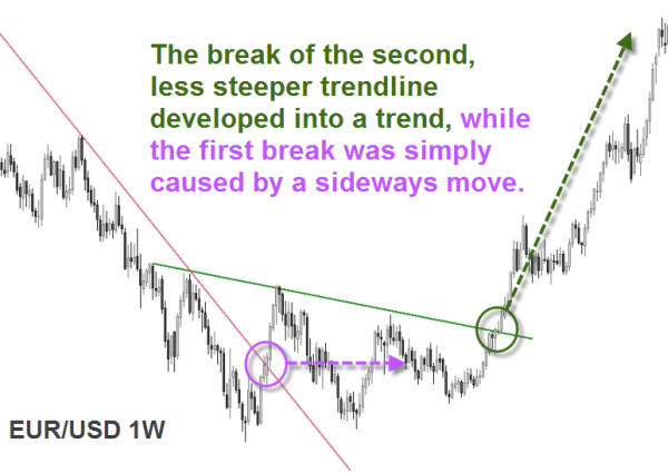 EUR/USD 1W