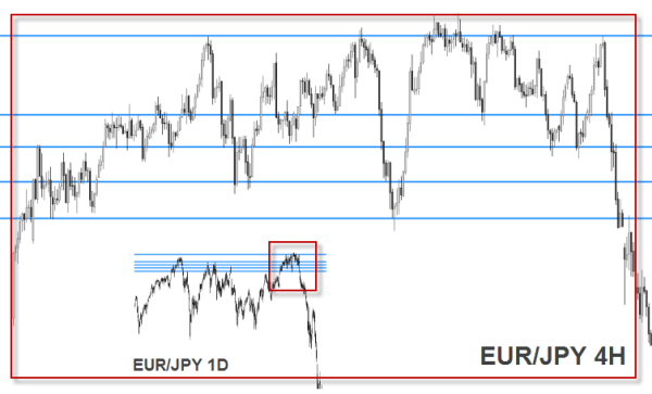 EUR/JPY 4H