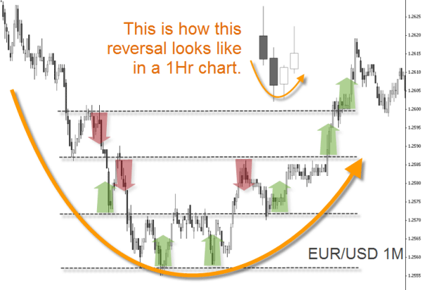 EUR/USD 1M