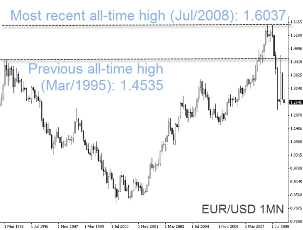 EUR/USD 1MN