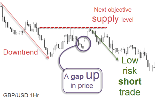 GBP/USD 1Hr