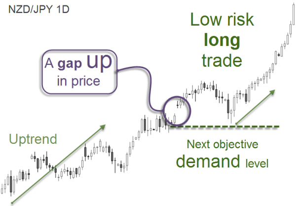 NZD/JPY 1D