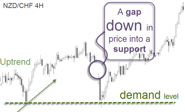 NZD/CHF 4H