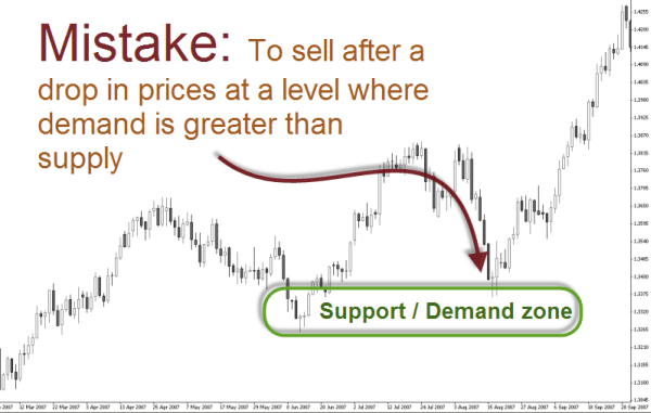 Support/Demand Zone