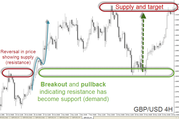 GBP/USD 4H