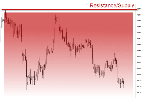 Resistance/Supply