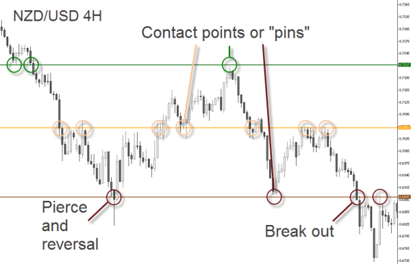 Support And Resistance Charts