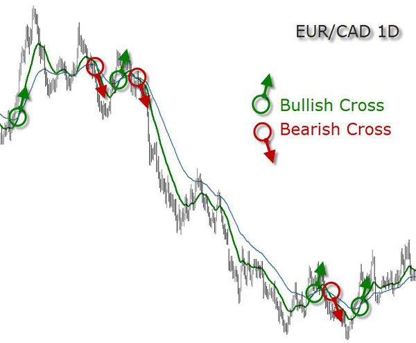 EUR/CAD