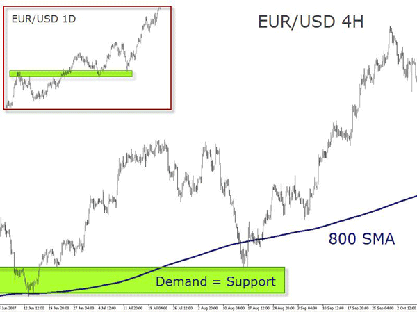 EUR/USD