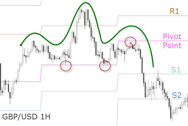 GBP/USD Pivot Point