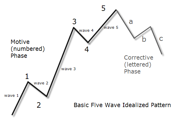 5 waves