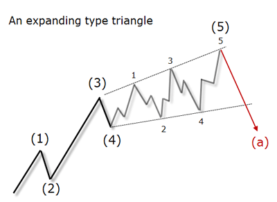 expanding triangle