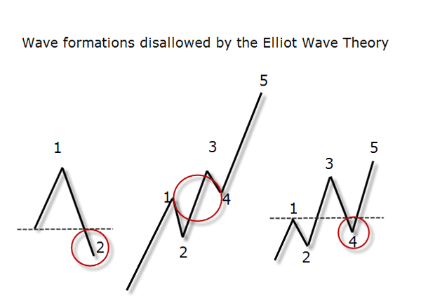 Wave theory forex