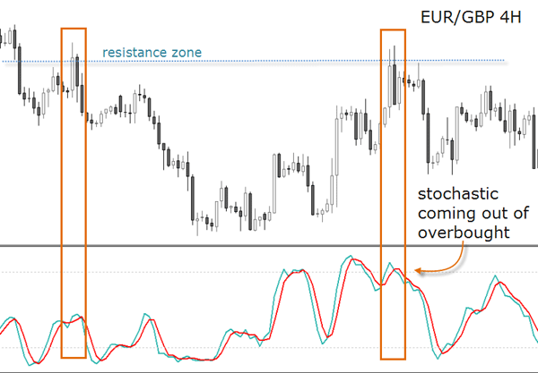 EUR GBP 4h