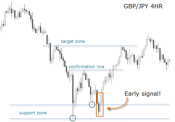 Candle Chart Signal