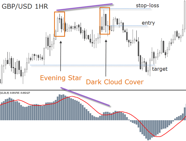 candle chart signal