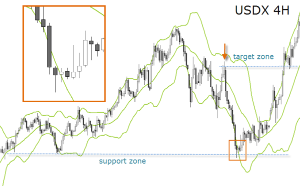 USDX 4h