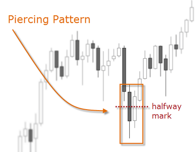 Piercing pattern forex