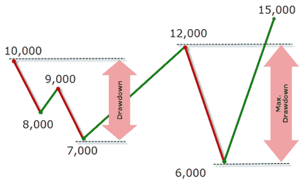 Drawdown