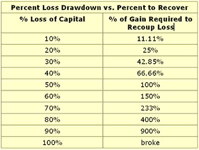 Percent Loss/Recover