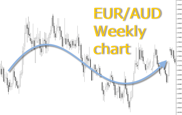 EUR/AUD weekly chart