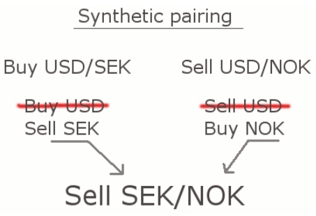 synthetic pairing