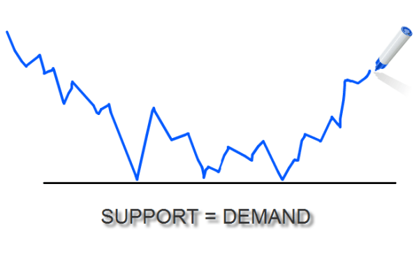 Support=Demand