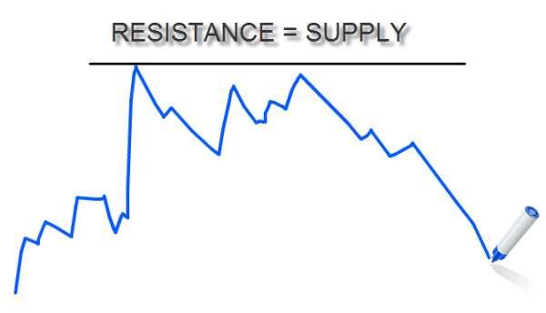 Resistance=Supply