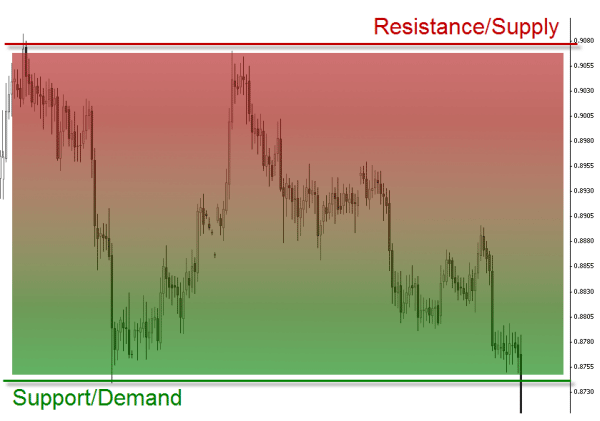 Resistance/Supply-Support/Demand