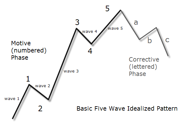 motivewave elliott wave with fib ratios tutorial