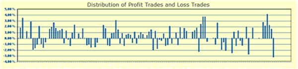Profit/Loss Trades
