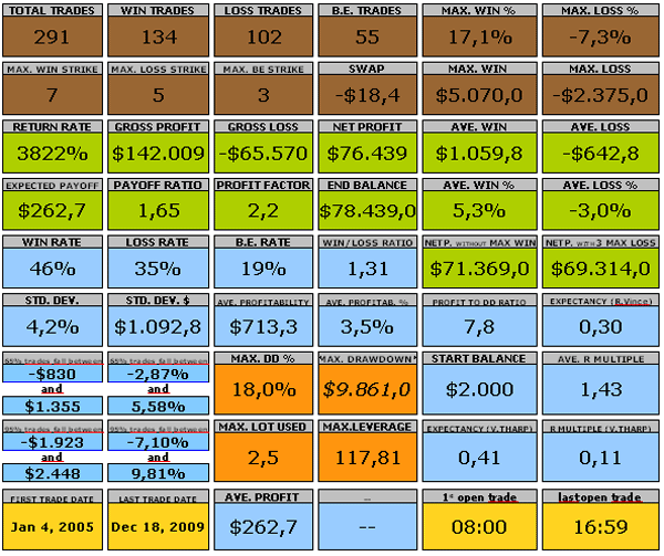 Quantifying Results